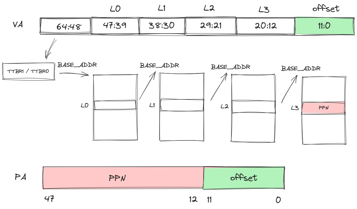 Level4_PageTable