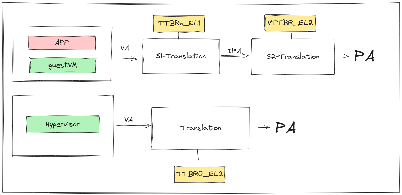 Nested_Address_Translation